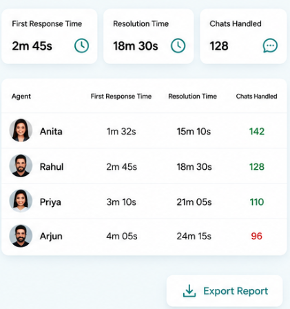 Agent Productivity Reports