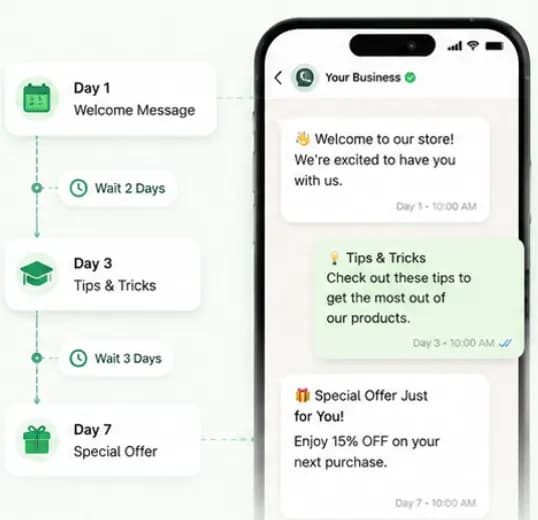 Automated WhatsApp sequence with a welcome message, tips and a special offer spread over seven days