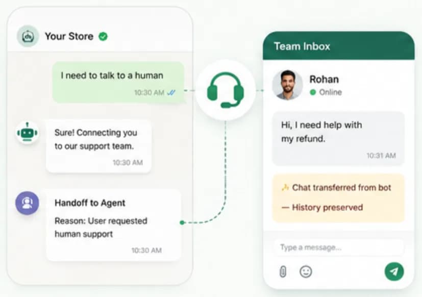 Customer asks to talk to a human, the bot hands the chat to an agent in the team inbox with history preserved