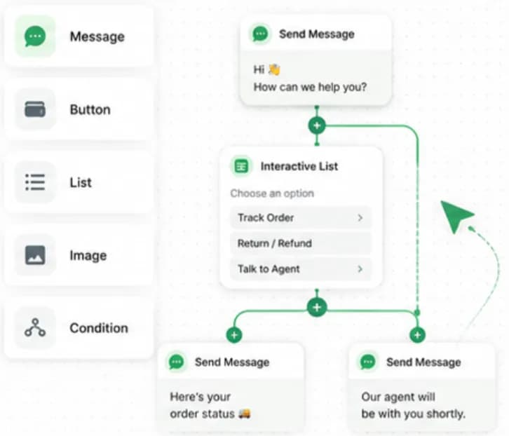 Chatbox AI visual drag-and-drop flow builder for a WhatsApp customer support chatbot