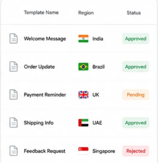 Regional WhatsApp template variants managed across multiple languages