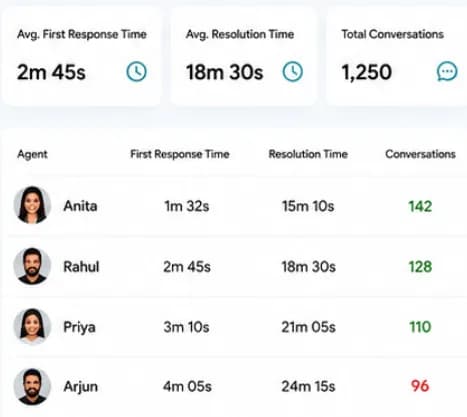 Agent performance report comparing response and resolution times across support agents