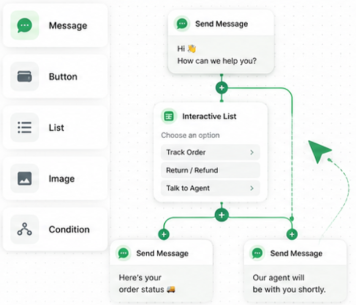 Visual Flow Builder